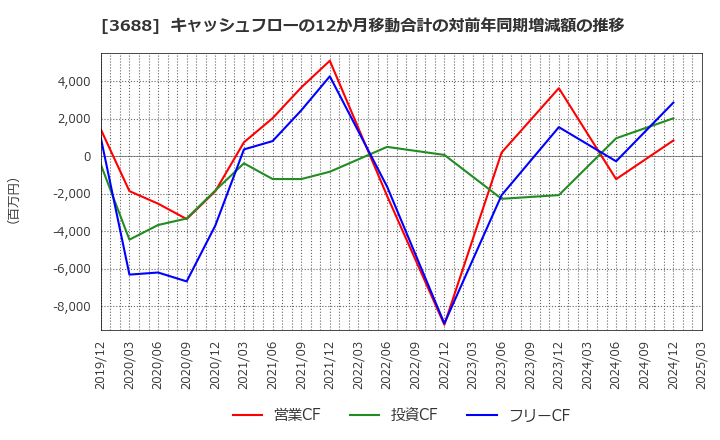 3688 (株)ＣＡＲＴＡ　ＨＯＬＤＩＮＧＳ: キャッシュフローの12か月移動合計の対前年同期増減額の推移