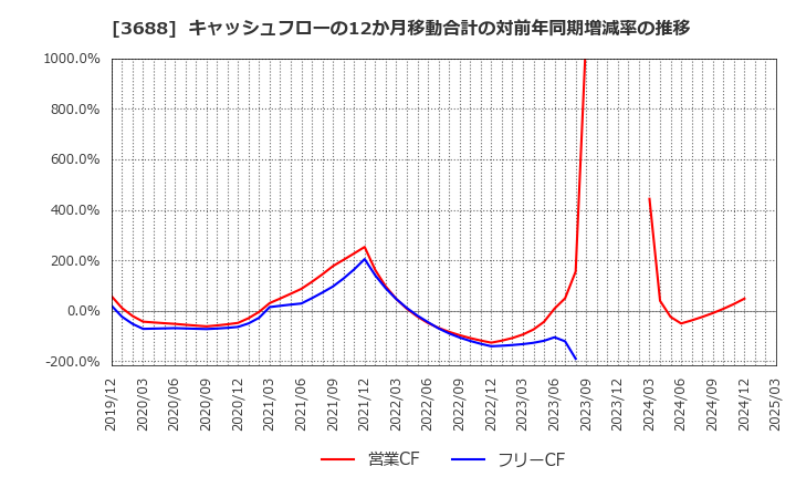 3688 (株)ＣＡＲＴＡ　ＨＯＬＤＩＮＧＳ: キャッシュフローの12か月移動合計の対前年同期増減率の推移