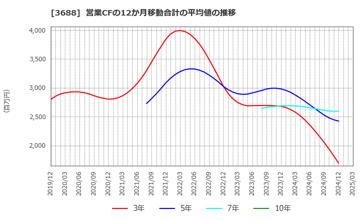 3688 (株)ＣＡＲＴＡ　ＨＯＬＤＩＮＧＳ: 営業CFの12か月移動合計の平均値の推移