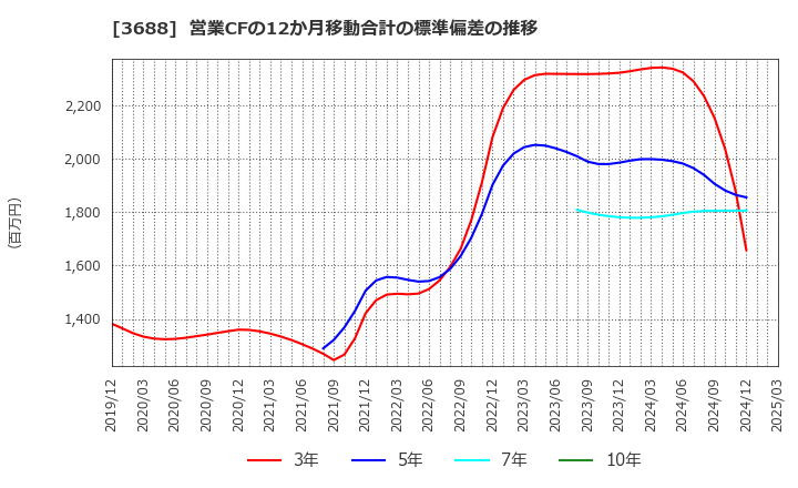 3688 (株)ＣＡＲＴＡ　ＨＯＬＤＩＮＧＳ: 営業CFの12か月移動合計の標準偏差の推移