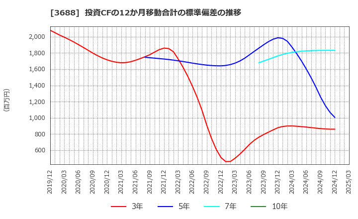 3688 (株)ＣＡＲＴＡ　ＨＯＬＤＩＮＧＳ: 投資CFの12か月移動合計の標準偏差の推移