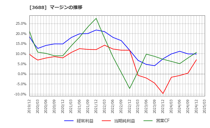 3688 (株)ＣＡＲＴＡ　ＨＯＬＤＩＮＧＳ: マージンの推移