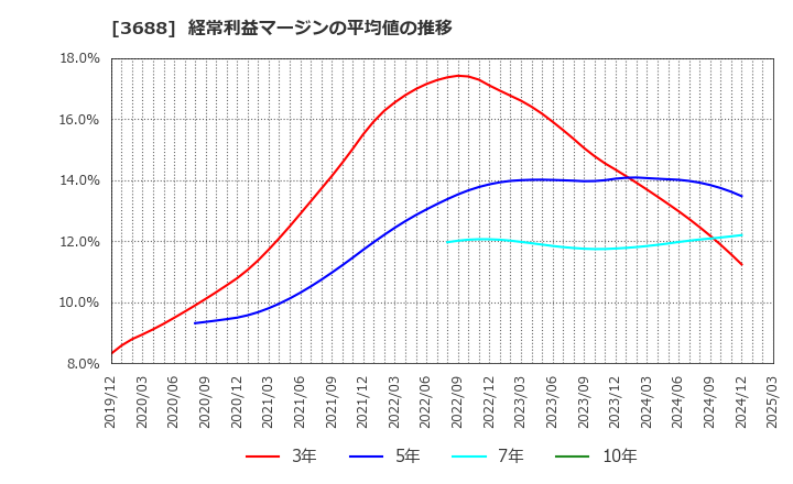 3688 (株)ＣＡＲＴＡ　ＨＯＬＤＩＮＧＳ: 経常利益マージンの平均値の推移