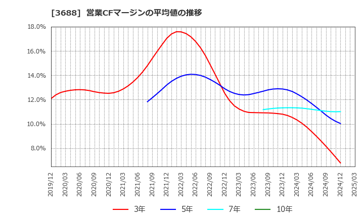 3688 (株)ＣＡＲＴＡ　ＨＯＬＤＩＮＧＳ: 営業CFマージンの平均値の推移