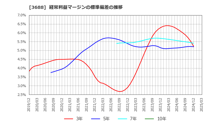 3688 (株)ＣＡＲＴＡ　ＨＯＬＤＩＮＧＳ: 経常利益マージンの標準偏差の推移