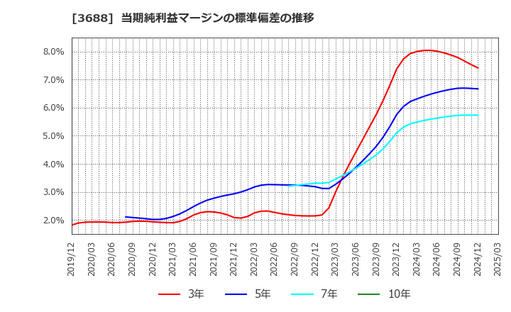 3688 (株)ＣＡＲＴＡ　ＨＯＬＤＩＮＧＳ: 当期純利益マージンの標準偏差の推移