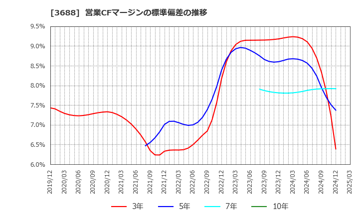 3688 (株)ＣＡＲＴＡ　ＨＯＬＤＩＮＧＳ: 営業CFマージンの標準偏差の推移