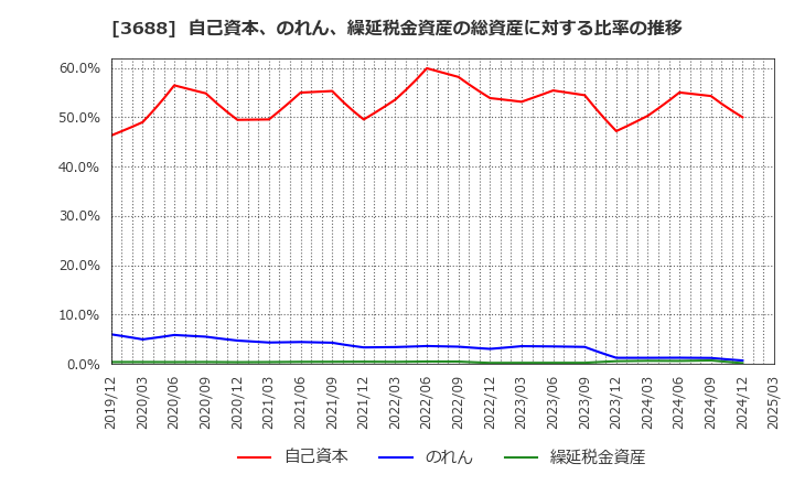 3688 (株)ＣＡＲＴＡ　ＨＯＬＤＩＮＧＳ: 自己資本、のれん、繰延税金資産の総資産に対する比率の推移