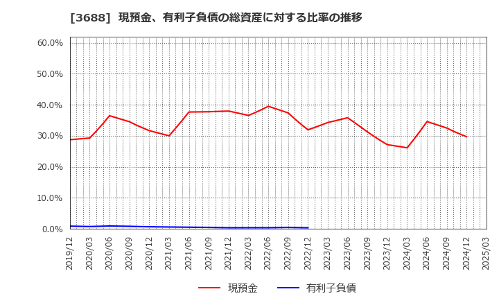 3688 (株)ＣＡＲＴＡ　ＨＯＬＤＩＮＧＳ: 現預金、有利子負債の総資産に対する比率の推移