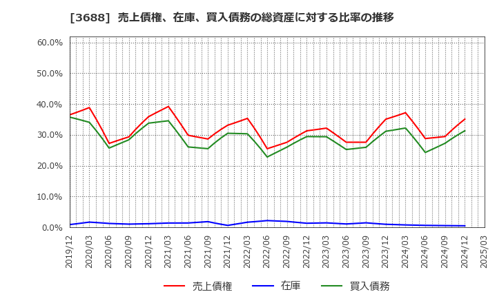 3688 (株)ＣＡＲＴＡ　ＨＯＬＤＩＮＧＳ: 売上債権、在庫、買入債務の総資産に対する比率の推移