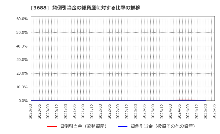 3688 (株)ＣＡＲＴＡ　ＨＯＬＤＩＮＧＳ: 貸倒引当金の総資産に対する比率の推移