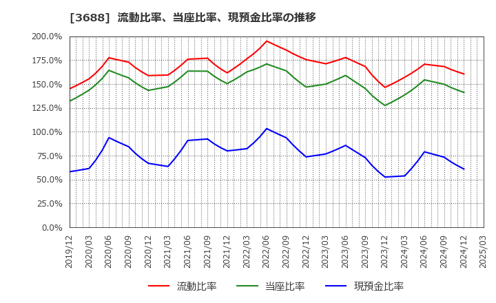 3688 (株)ＣＡＲＴＡ　ＨＯＬＤＩＮＧＳ: 流動比率、当座比率、現預金比率の推移