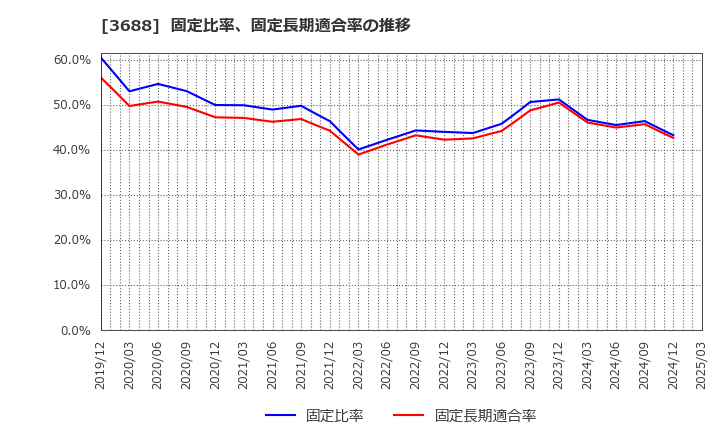 3688 (株)ＣＡＲＴＡ　ＨＯＬＤＩＮＧＳ: 固定比率、固定長期適合率の推移