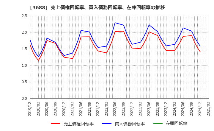 3688 (株)ＣＡＲＴＡ　ＨＯＬＤＩＮＧＳ: 売上債権回転率、買入債務回転率、在庫回転率の推移