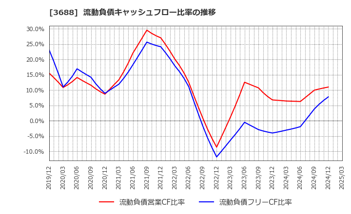 3688 (株)ＣＡＲＴＡ　ＨＯＬＤＩＮＧＳ: 流動負債キャッシュフロー比率の推移