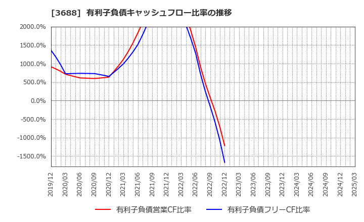 3688 (株)ＣＡＲＴＡ　ＨＯＬＤＩＮＧＳ: 有利子負債キャッシュフロー比率の推移
