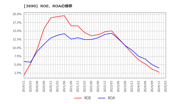 3690 (株)イルグルム: ROE、ROAの推移