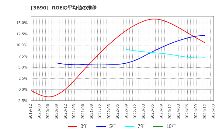 3690 (株)イルグルム: ROEの平均値の推移