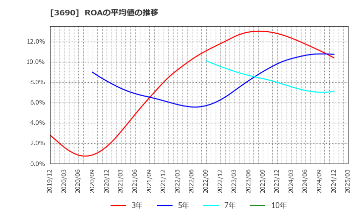 3690 (株)イルグルム: ROAの平均値の推移