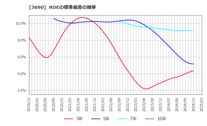 3690 (株)イルグルム: ROEの標準偏差の推移