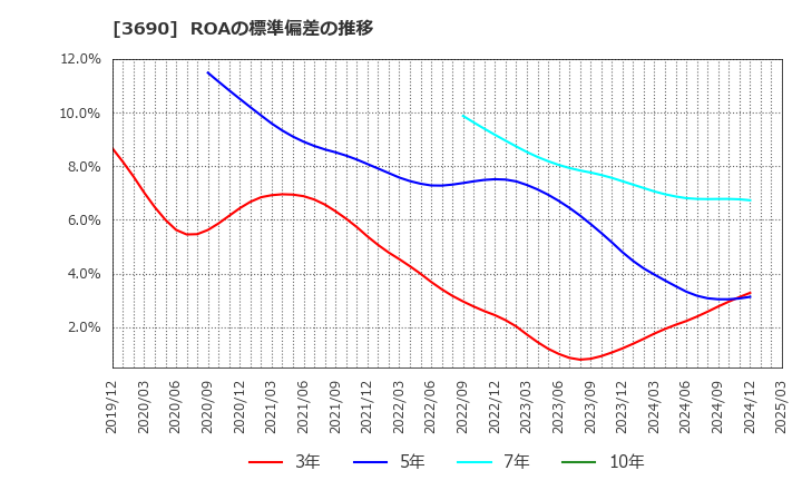 3690 (株)イルグルム: ROAの標準偏差の推移