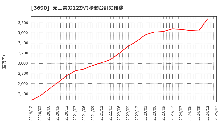 3690 (株)イルグルム: 売上高の12か月移動合計の推移