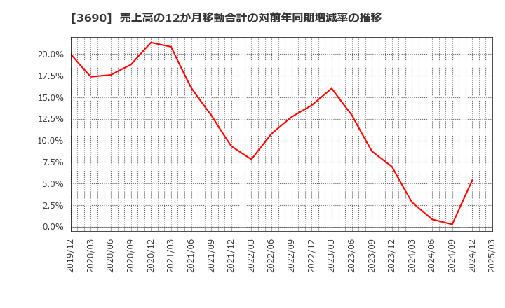 3690 (株)イルグルム: 売上高の12か月移動合計の対前年同期増減率の推移