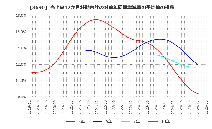 3690 (株)イルグルム: 売上高12か月移動合計の対前年同期増減率の平均値の推移