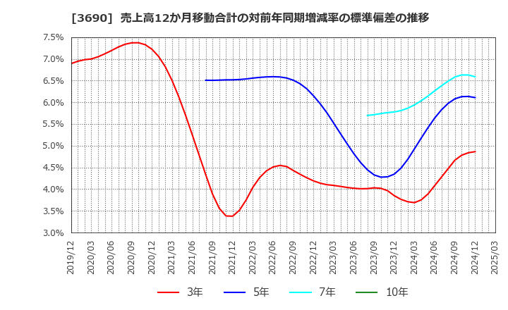 3690 (株)イルグルム: 売上高12か月移動合計の対前年同期増減率の標準偏差の推移