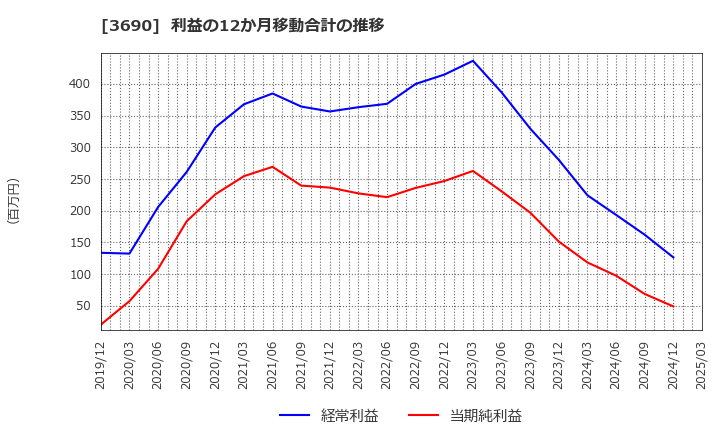 3690 (株)イルグルム: 利益の12か月移動合計の推移