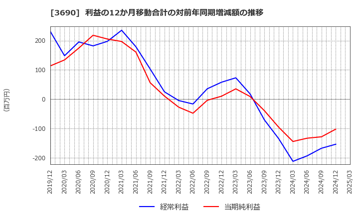 3690 (株)イルグルム: 利益の12か月移動合計の対前年同期増減額の推移