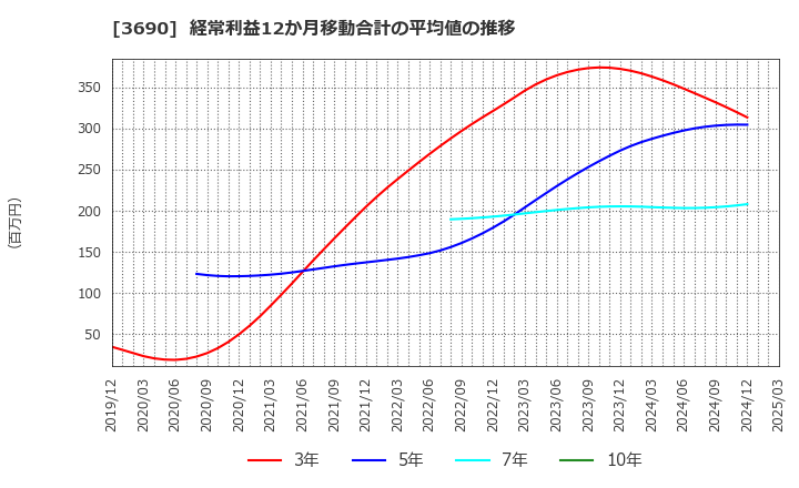 3690 (株)イルグルム: 経常利益12か月移動合計の平均値の推移