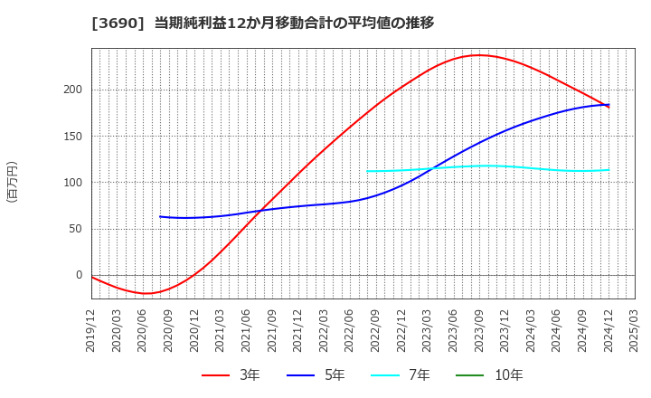 3690 (株)イルグルム: 当期純利益12か月移動合計の平均値の推移