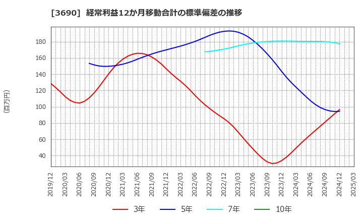 3690 (株)イルグルム: 経常利益12か月移動合計の標準偏差の推移