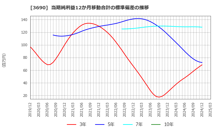 3690 (株)イルグルム: 当期純利益12か月移動合計の標準偏差の推移