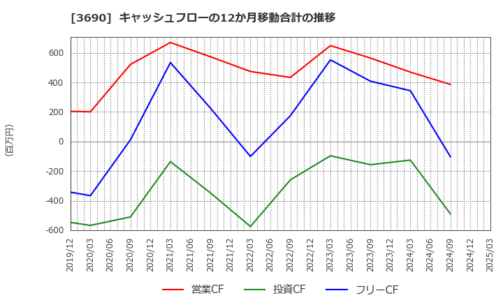 3690 (株)イルグルム: キャッシュフローの12か月移動合計の推移
