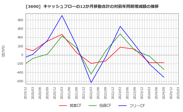 3690 (株)イルグルム: キャッシュフローの12か月移動合計の対前年同期増減額の推移