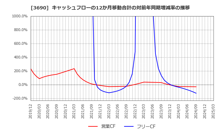 3690 (株)イルグルム: キャッシュフローの12か月移動合計の対前年同期増減率の推移