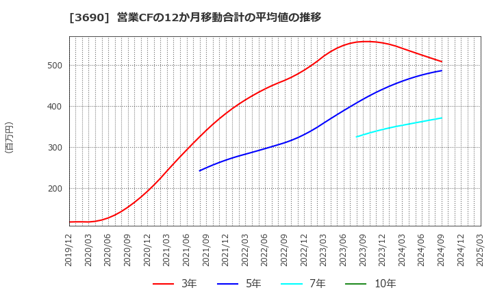 3690 (株)イルグルム: 営業CFの12か月移動合計の平均値の推移