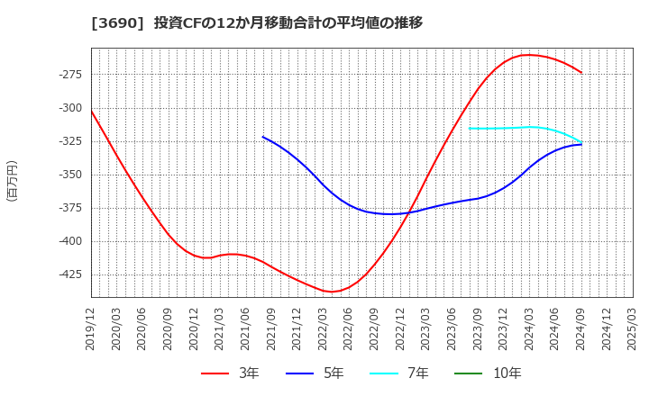 3690 (株)イルグルム: 投資CFの12か月移動合計の平均値の推移