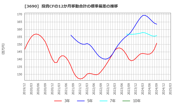 3690 (株)イルグルム: 投資CFの12か月移動合計の標準偏差の推移