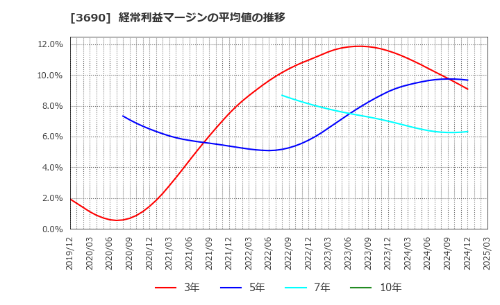 3690 (株)イルグルム: 経常利益マージンの平均値の推移