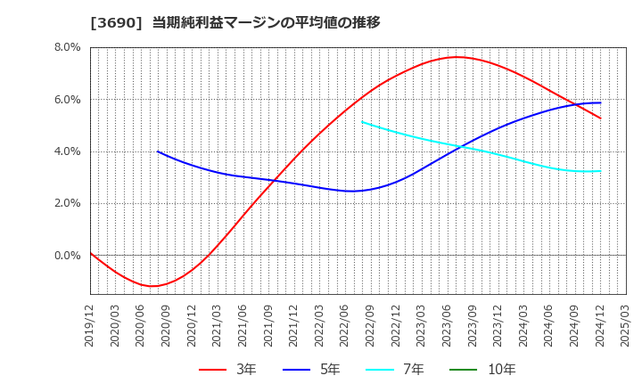 3690 (株)イルグルム: 当期純利益マージンの平均値の推移