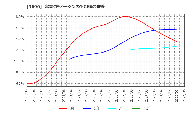 3690 (株)イルグルム: 営業CFマージンの平均値の推移