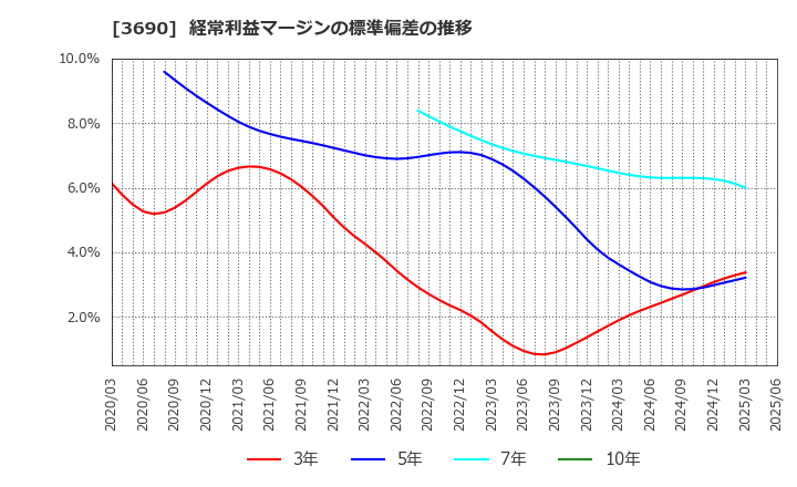 3690 (株)イルグルム: 経常利益マージンの標準偏差の推移