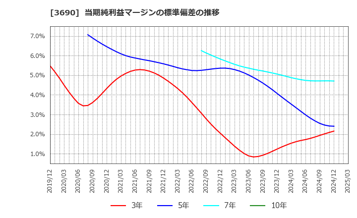 3690 (株)イルグルム: 当期純利益マージンの標準偏差の推移