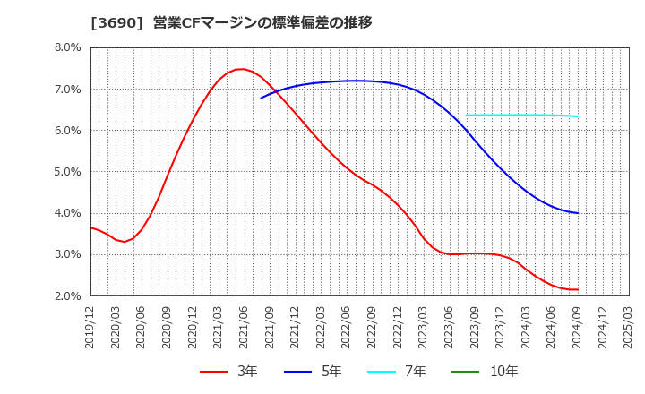 3690 (株)イルグルム: 営業CFマージンの標準偏差の推移