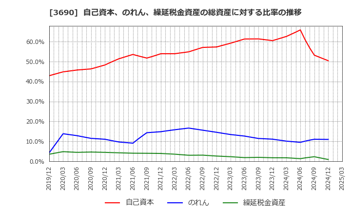 3690 (株)イルグルム: 自己資本、のれん、繰延税金資産の総資産に対する比率の推移