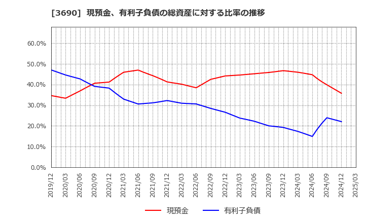 3690 (株)イルグルム: 現預金、有利子負債の総資産に対する比率の推移