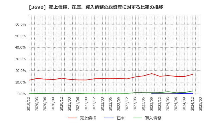 3690 (株)イルグルム: 売上債権、在庫、買入債務の総資産に対する比率の推移
